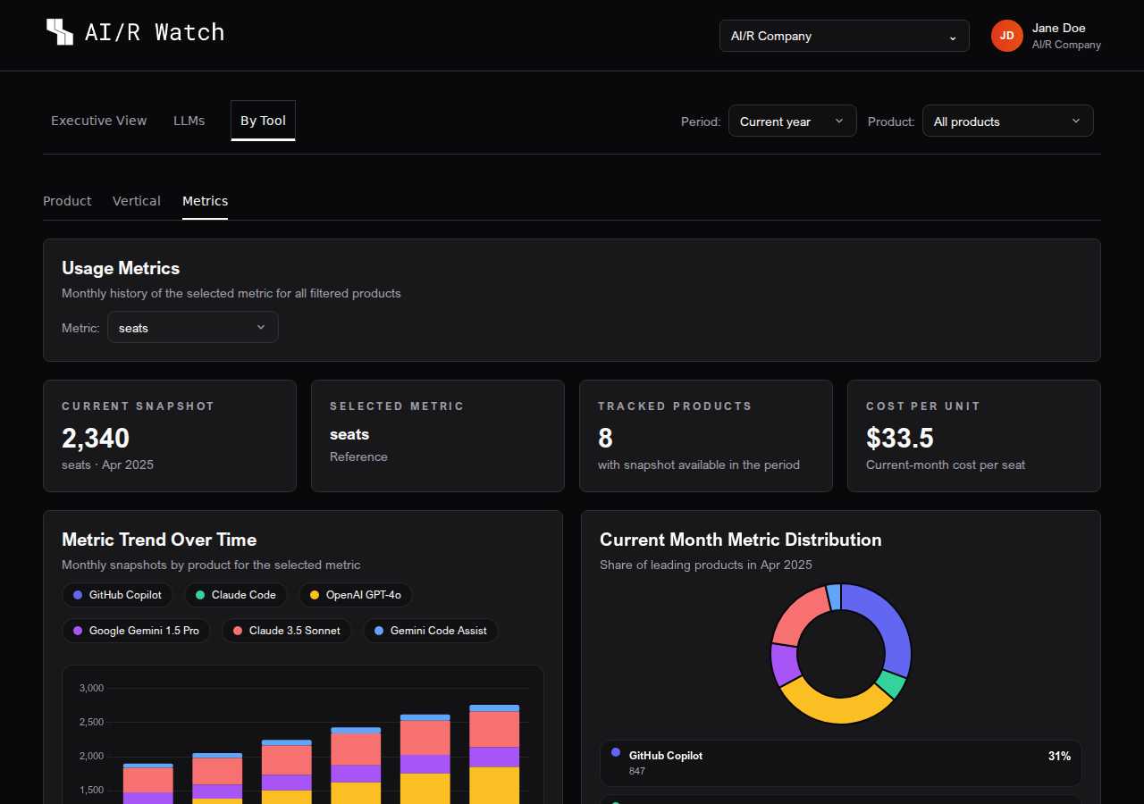 AI/R Watch By Tool Metrics sub-tab showing seat counts and cost per unit