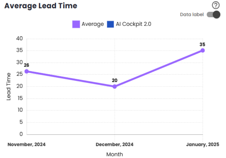 Average Lead Time Chart
