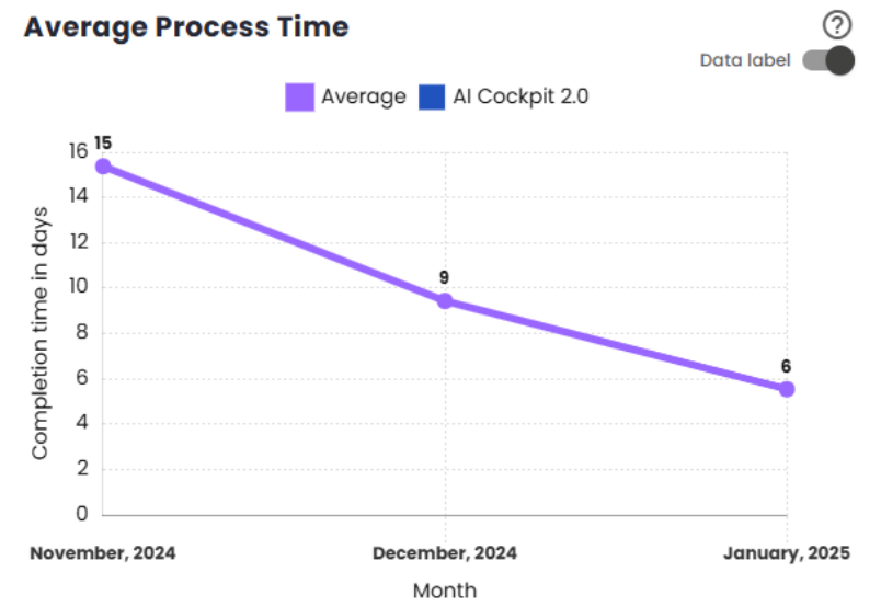 Average Process Time Chart