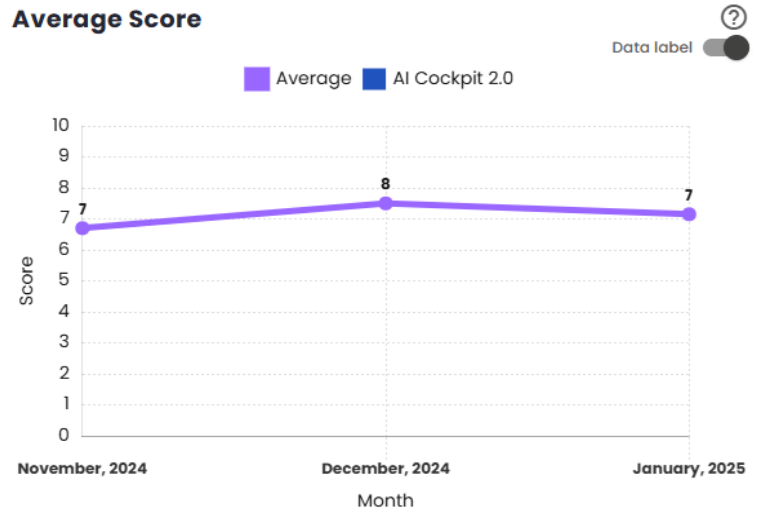 Average Score Chart
