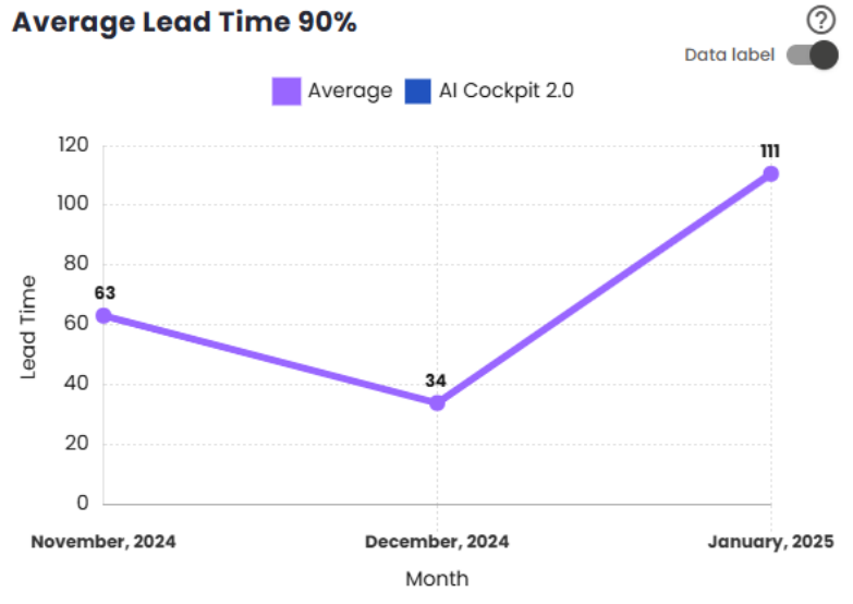 Lead Time N-th Percentile Chart