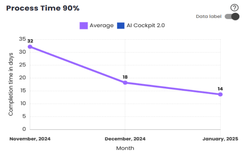 Process Time N-th Percentile Chart