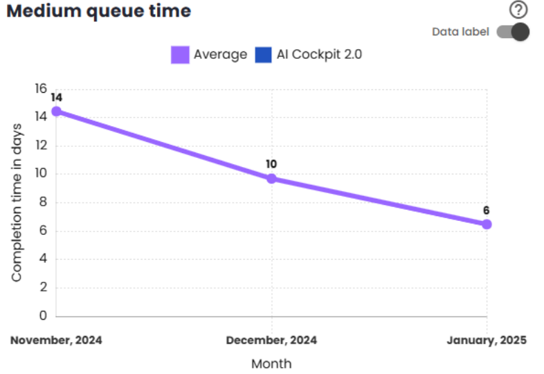 Queue Time Chart
