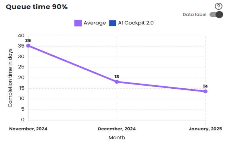 Queue Time N-th Percentile Chart