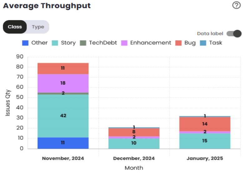 Throughput Chart