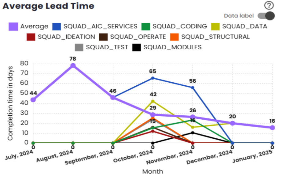 Average Lead Time chart