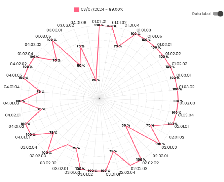Detailed matrix chart