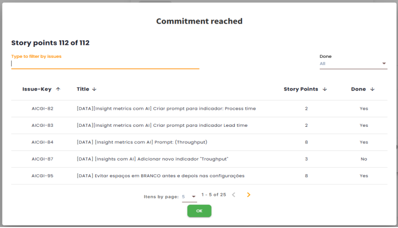Detail of issues included in the calculation of Commitment reached
