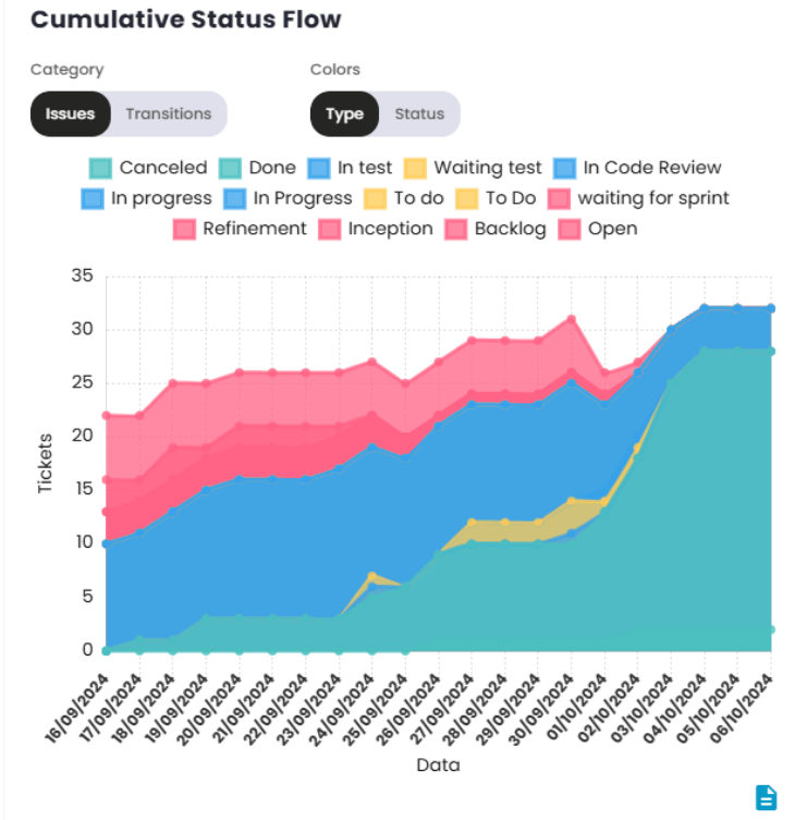 Cumulative Flow of Status Chart