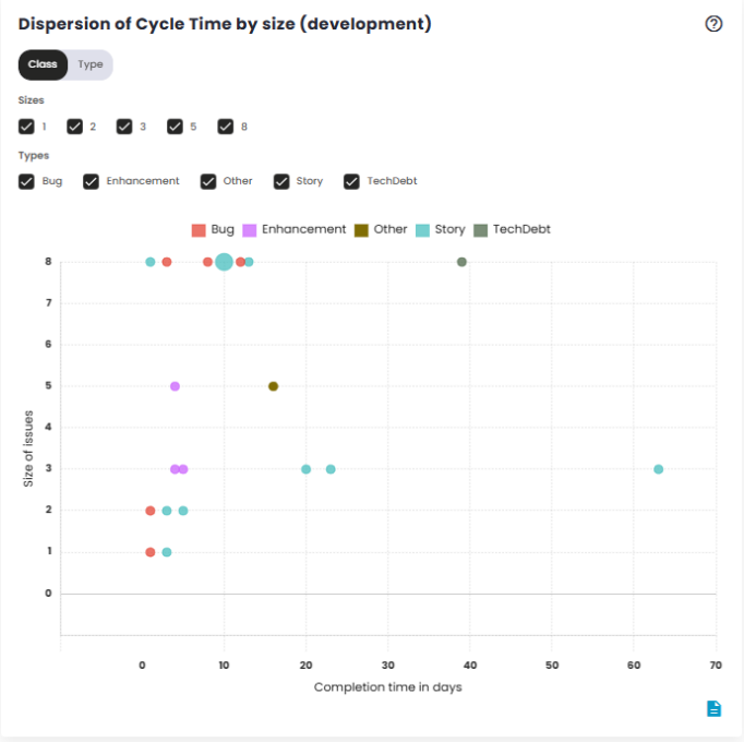 Cycle Time Distribution by Size (Development) Chart