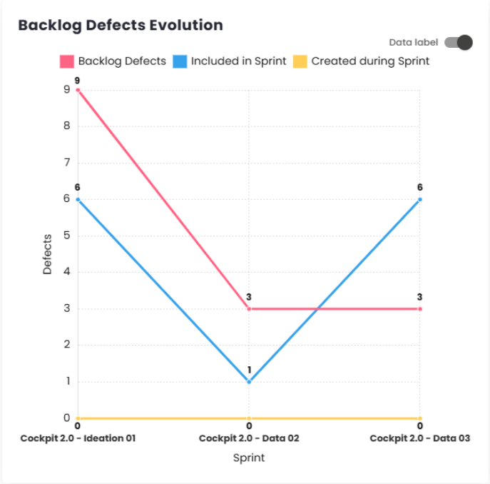 Defect Backlog Evolution Chart