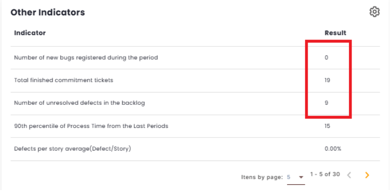 Indicators used in the calculation of Defects Backlog Analysis in Other Indicators