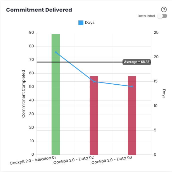Delivered Commitment Chart
