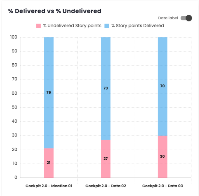 % Delivered vs % Not Delivered Chart