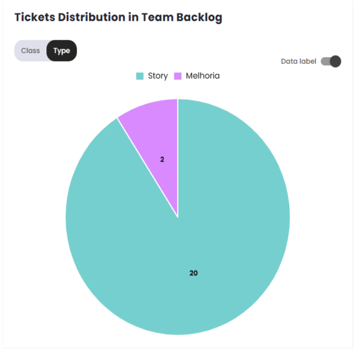 Distribution of Tickets in the Team’s Backlog Chart