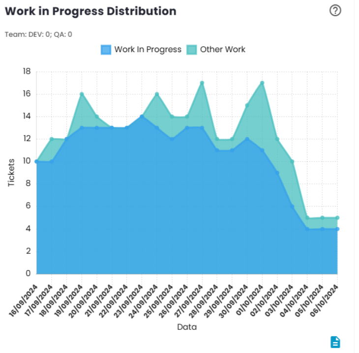 Distribution of Work in Progress Chart