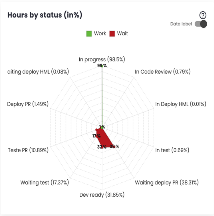 Hours by Status (in %) Chart