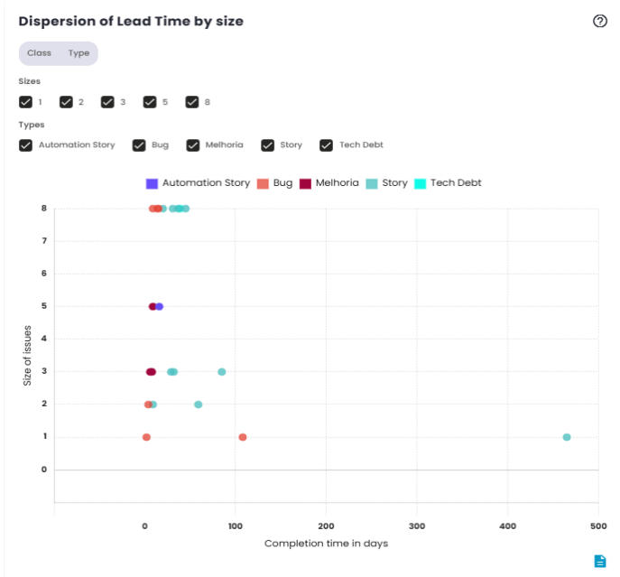 Lead Time Dispersion by Size Chart