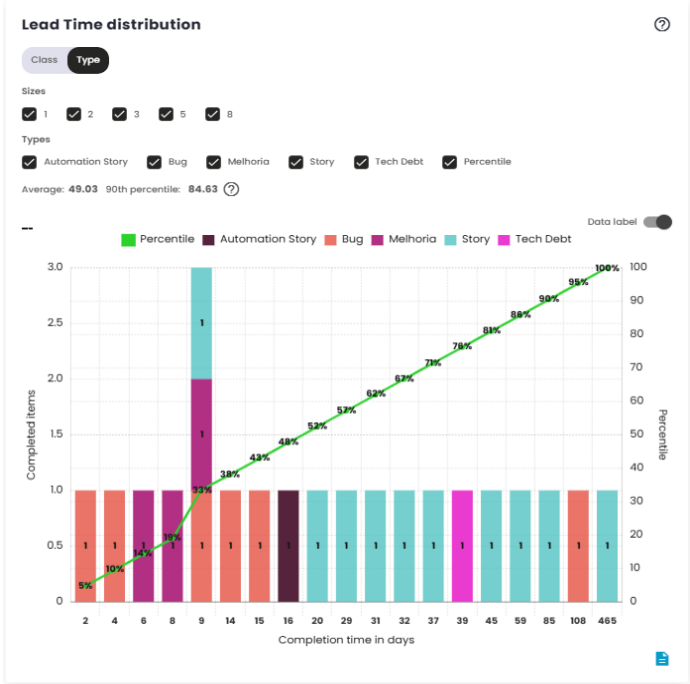 Lead Time Distribution Chart