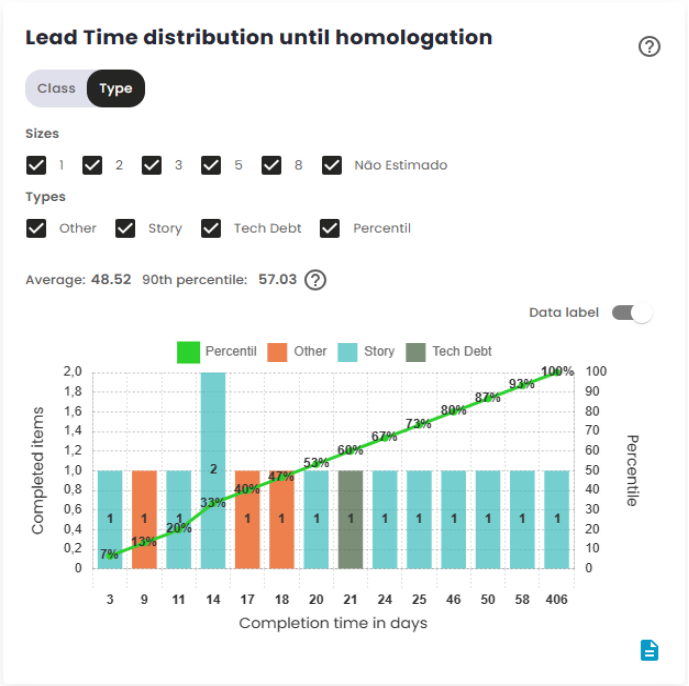 Lead Time distribution until homologation Chart