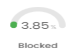 Percentage of Blocked Items