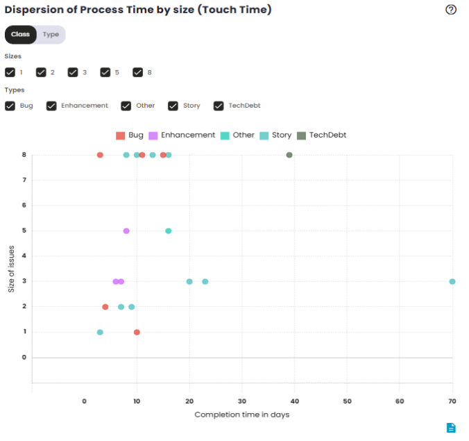 Process Time Dispersion by Size (Touch Time) Chart