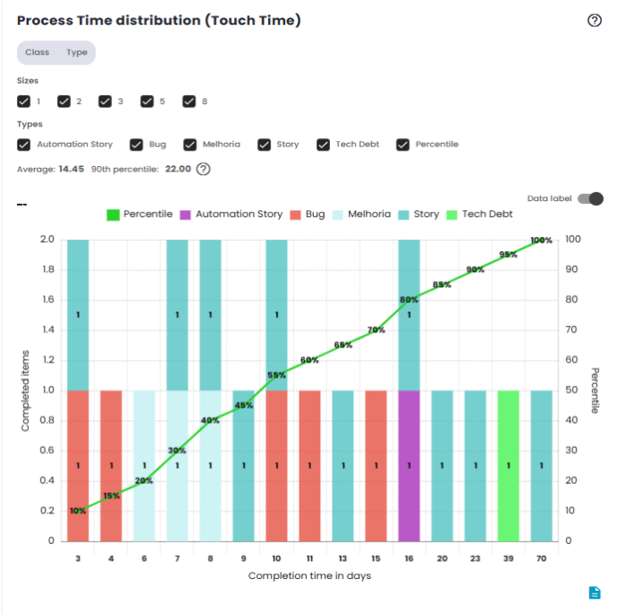 Process Time Distribution (Touch Time) Chart