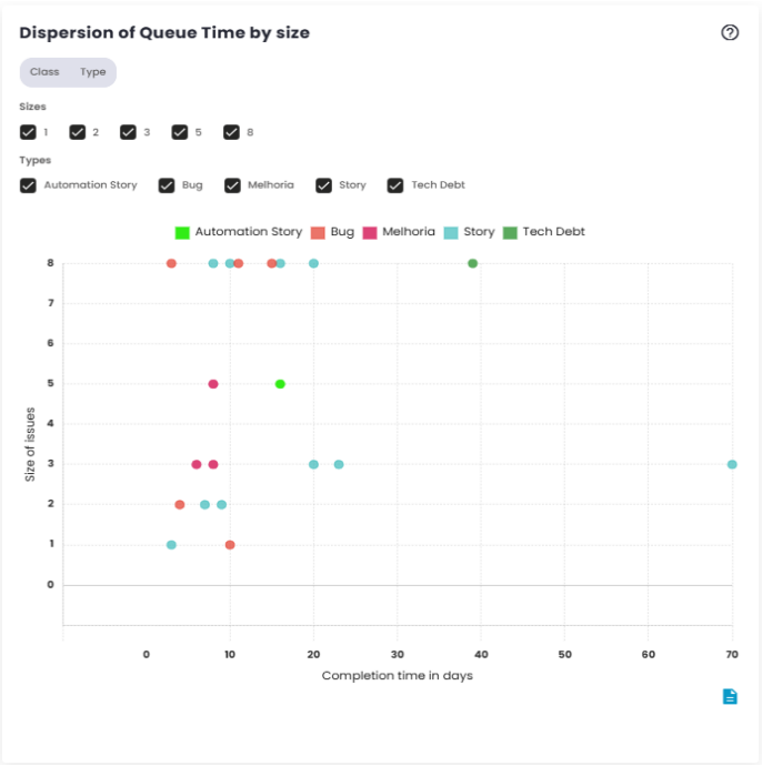 Queue Time dispersion by size Chart