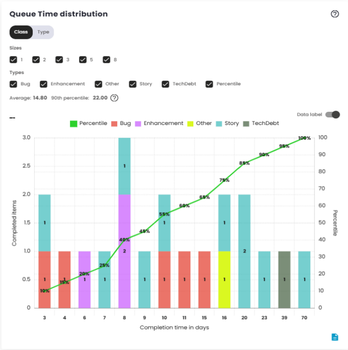 Queue Time Distribution Chart