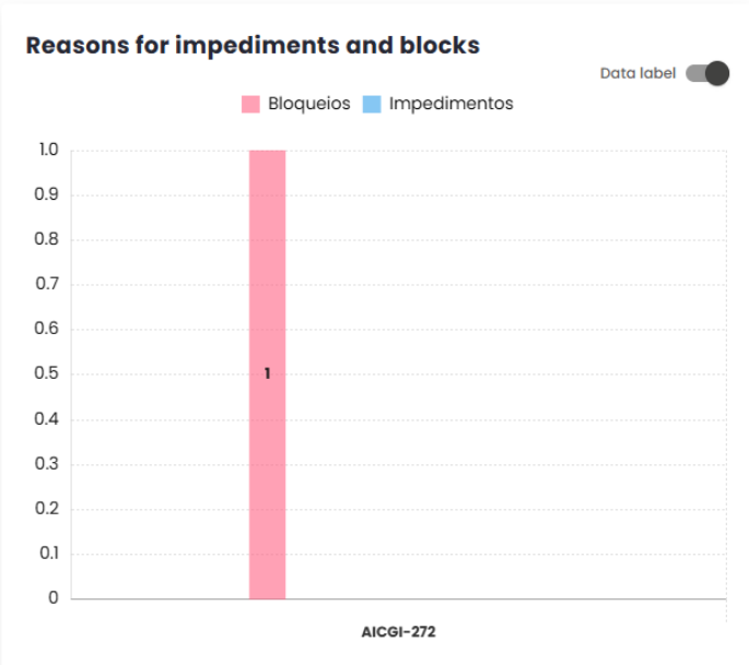 Reasons for impediments and blockages Chart