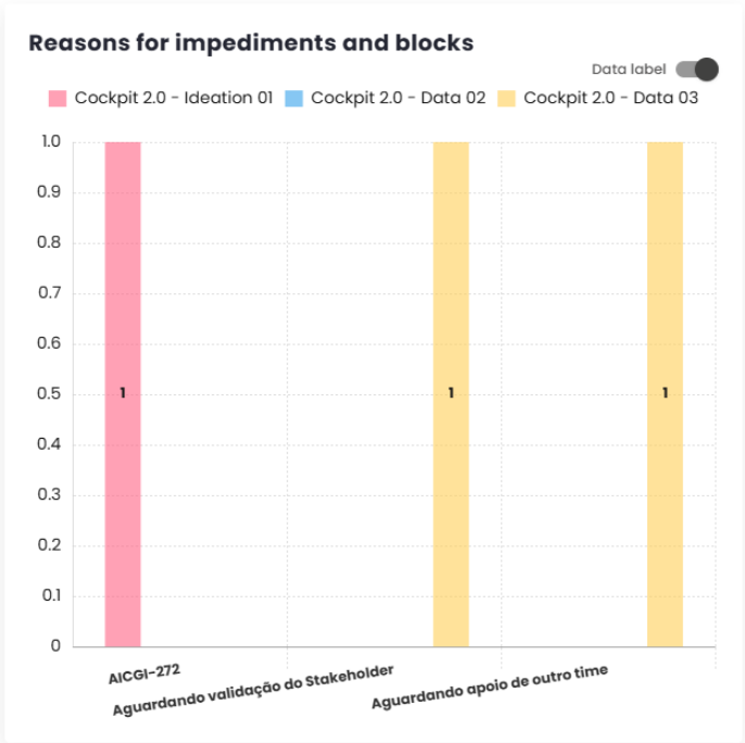 Reasons for Impediments and Blockages Chart
