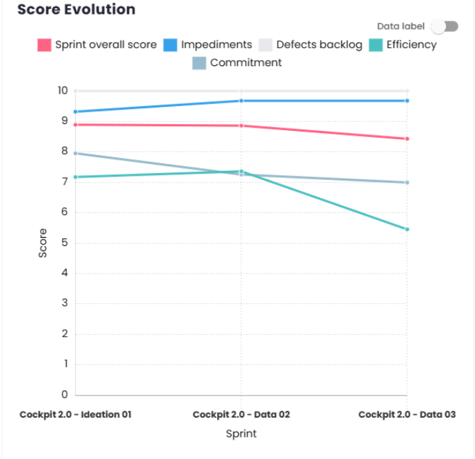 Score Evolution Chart