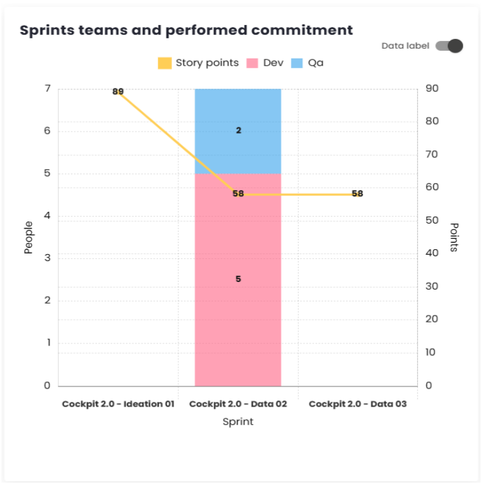 Teams of Sprints/Periods and Completed Commitments Chart