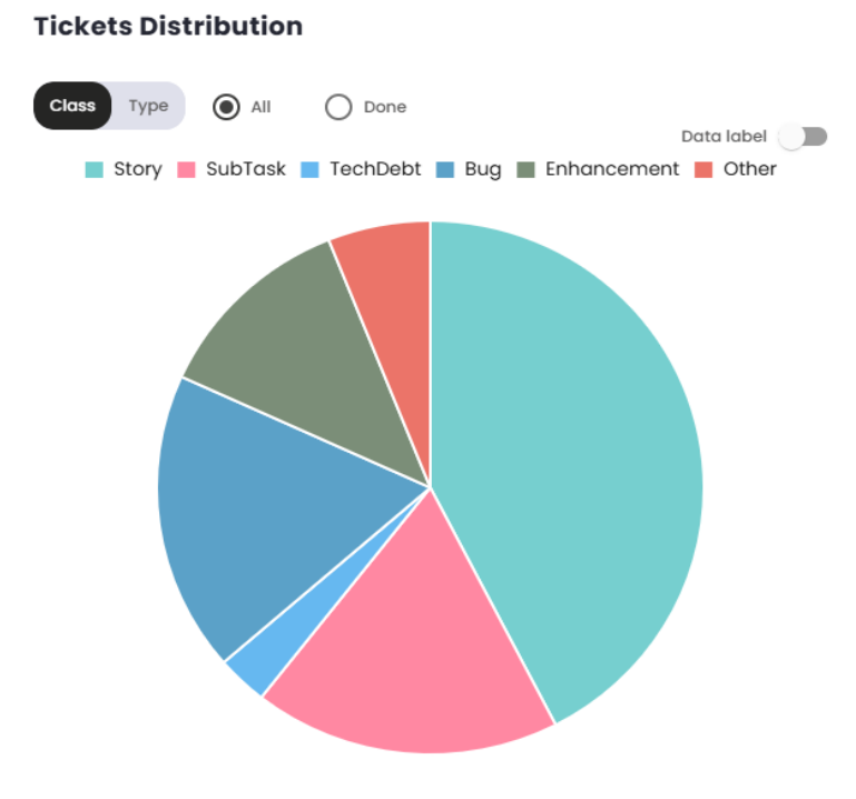 Ticket Distribution Chart