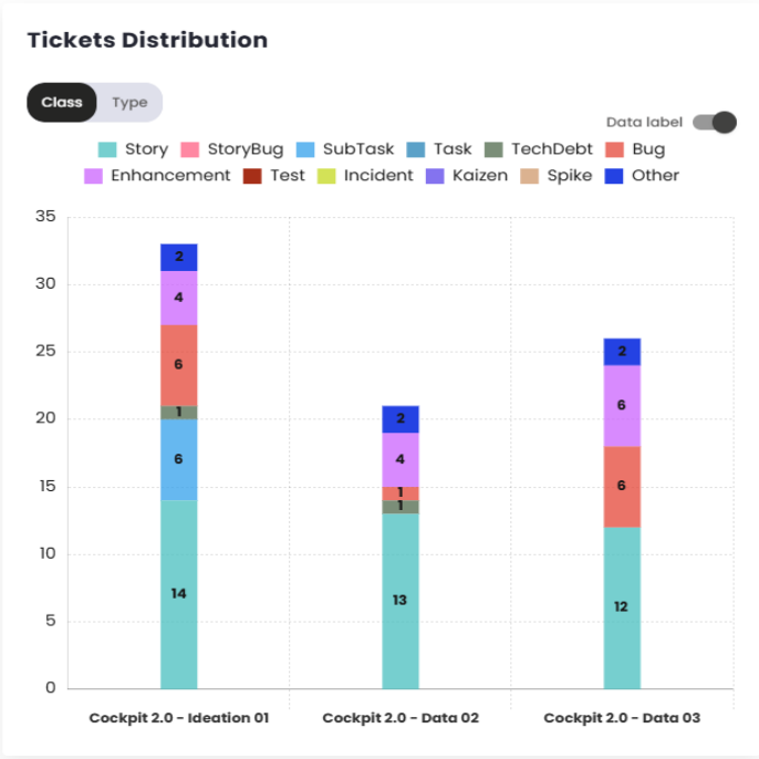 Tickets distribution Chart