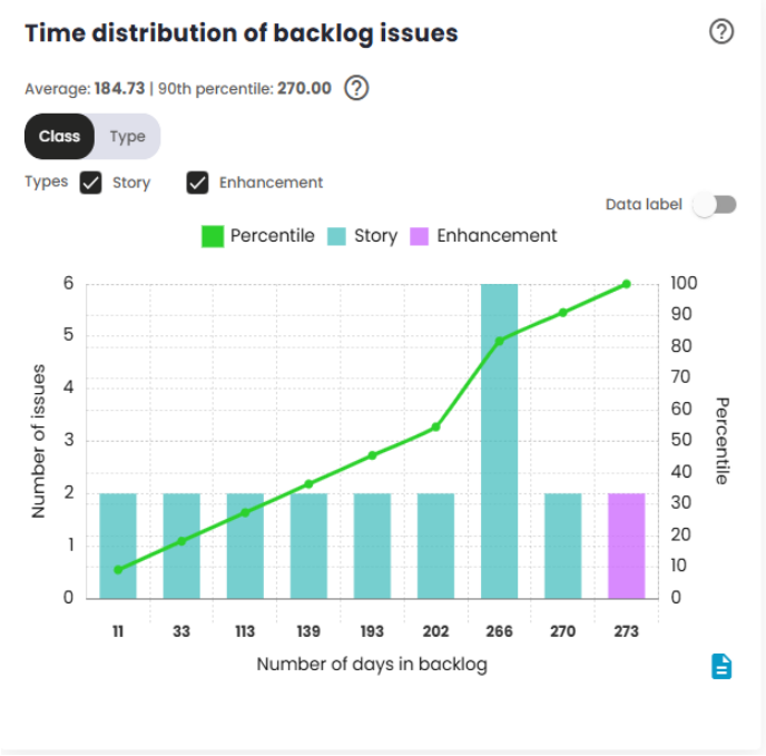 Time distribution of backlog issues Chart