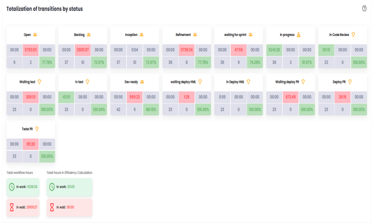 Totalization of transitions by status Panel