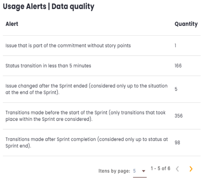 Usage Alerts | Data Quality