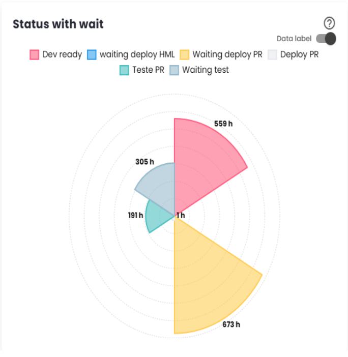 Wait Statuses Chart