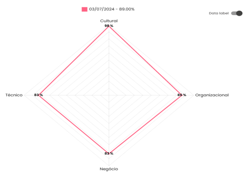 Gráfico Matriz Pilares