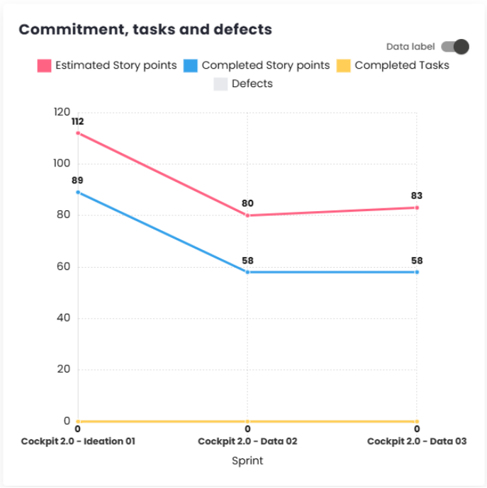 Gráfico Compromisso, Tasks e Defeitos