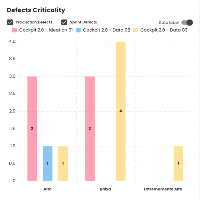 Gráfico Criticidade dos Defeitos
