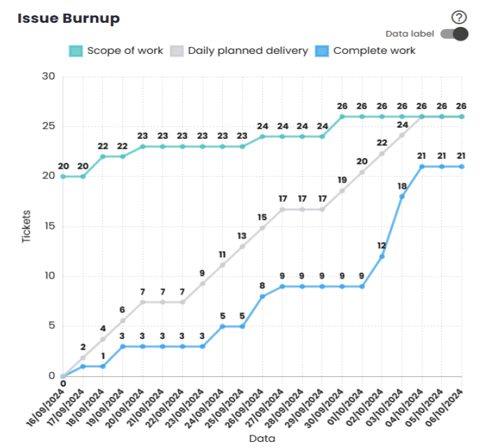 Gráfico Burnup de issues