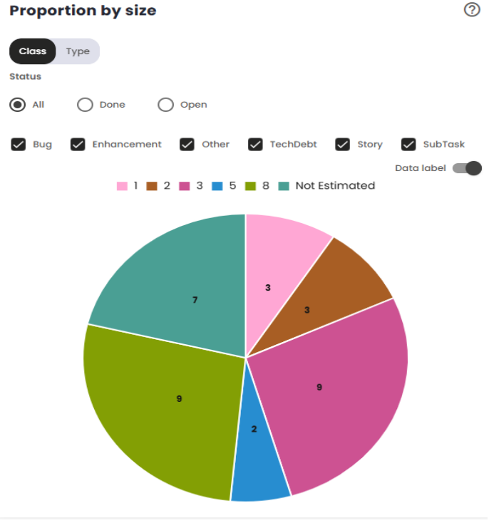 Gráfico Proporção por tamanho