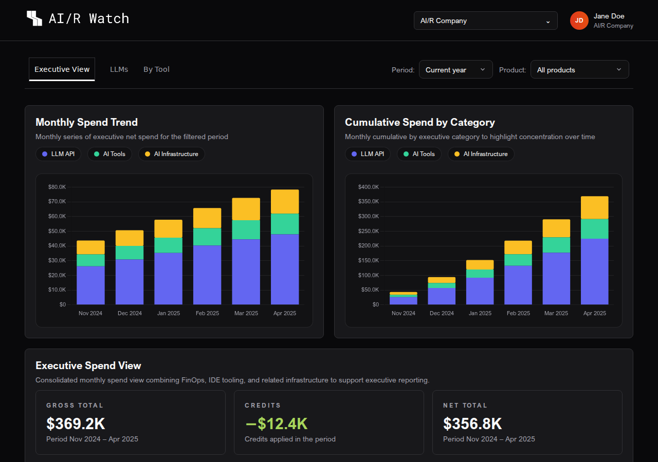 Visão Executiva do AI/R Watch com gráficos de tendência e cartões de KPI